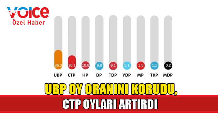 Gezici anketine göre UBP birinci sırada