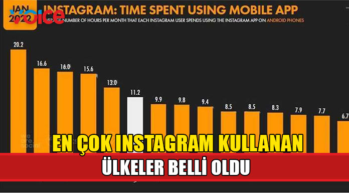 Ocak ayında en çok Instagram kullanan ülkeler belli oldu