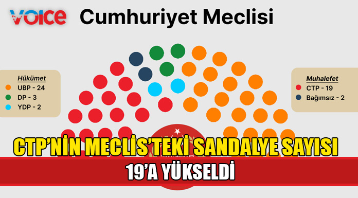 Özuslu’nun seçilmesiyle CTP’nin Meclis’teki sandalye sayısı 19’a yükseldi